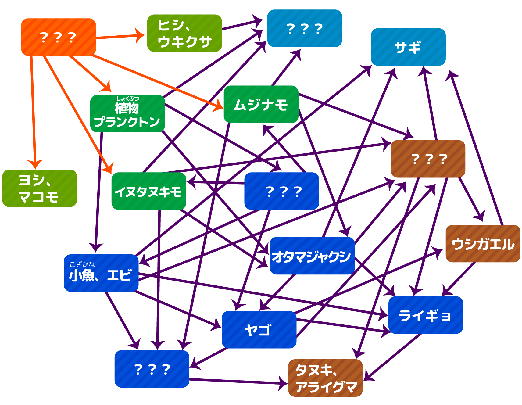 未完成の相関図